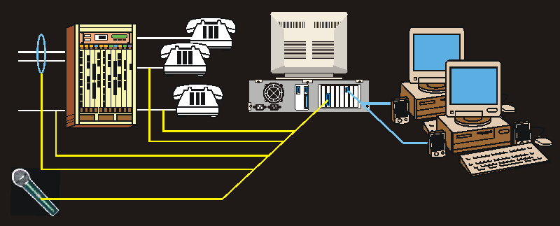 Input devices : analog and digital line signals, PBX, microphone, audio input. Voice over IP, ISDN.